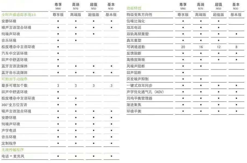 >芭蕾系列助聽(tīng)器產(chǎn)品對(duì)比